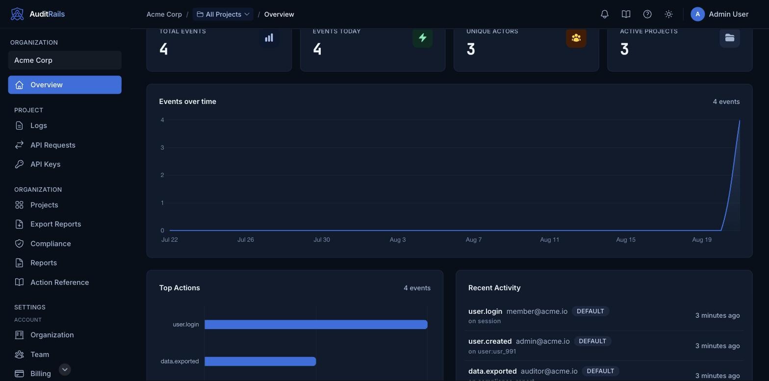 La dashboard di AuditRails: volume di eventi nel tempo, azioni più frequenti e attività recente, tutto verificato tramite catena di hash.